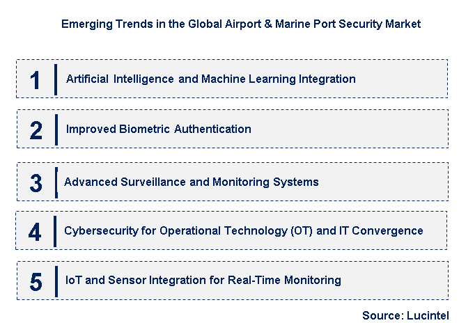 Emerging Trends in the Airport & Marine Port Security Market